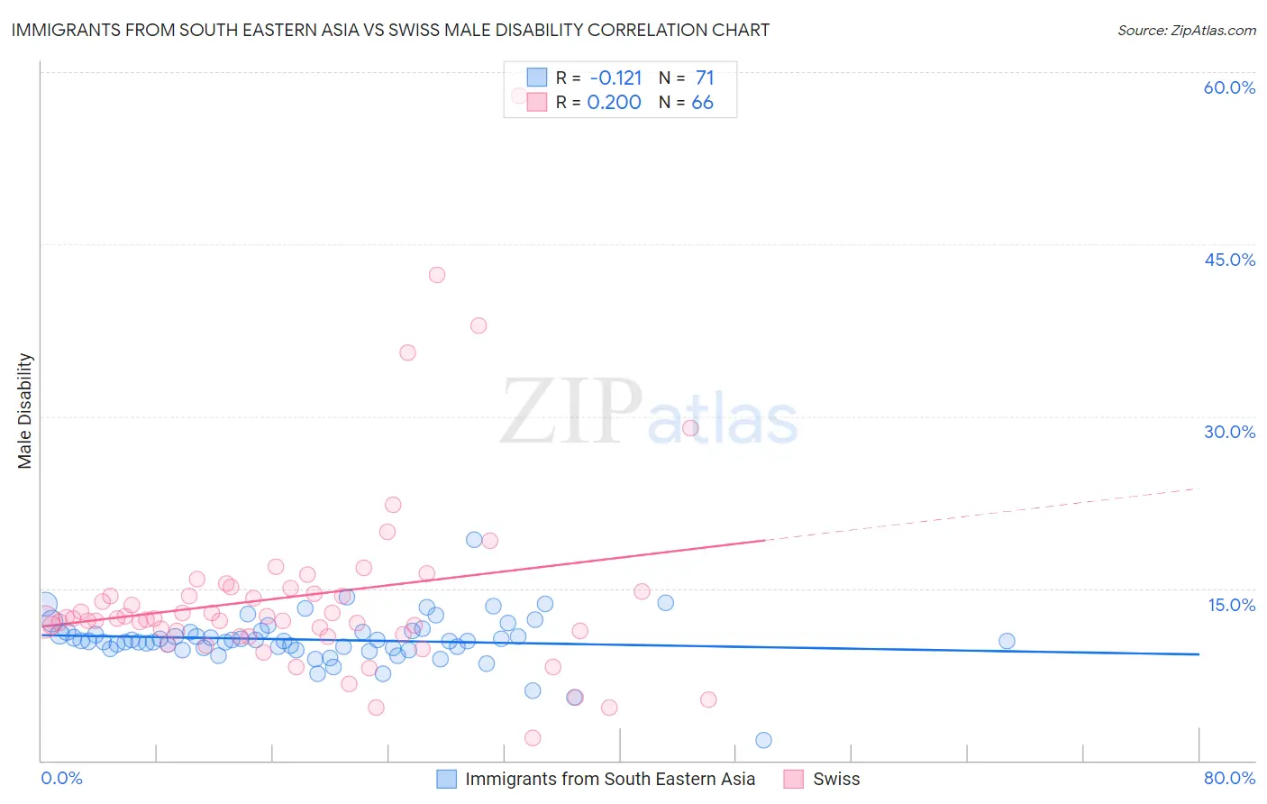 Immigrants from South Eastern Asia vs Swiss Male Disability