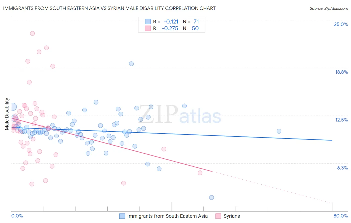 Immigrants from South Eastern Asia vs Syrian Male Disability