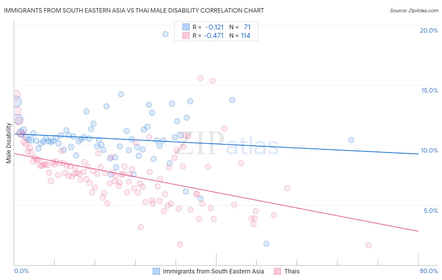 Immigrants from South Eastern Asia vs Thai Male Disability