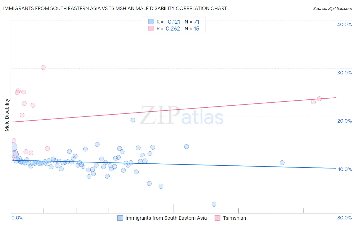 Immigrants from South Eastern Asia vs Tsimshian Male Disability