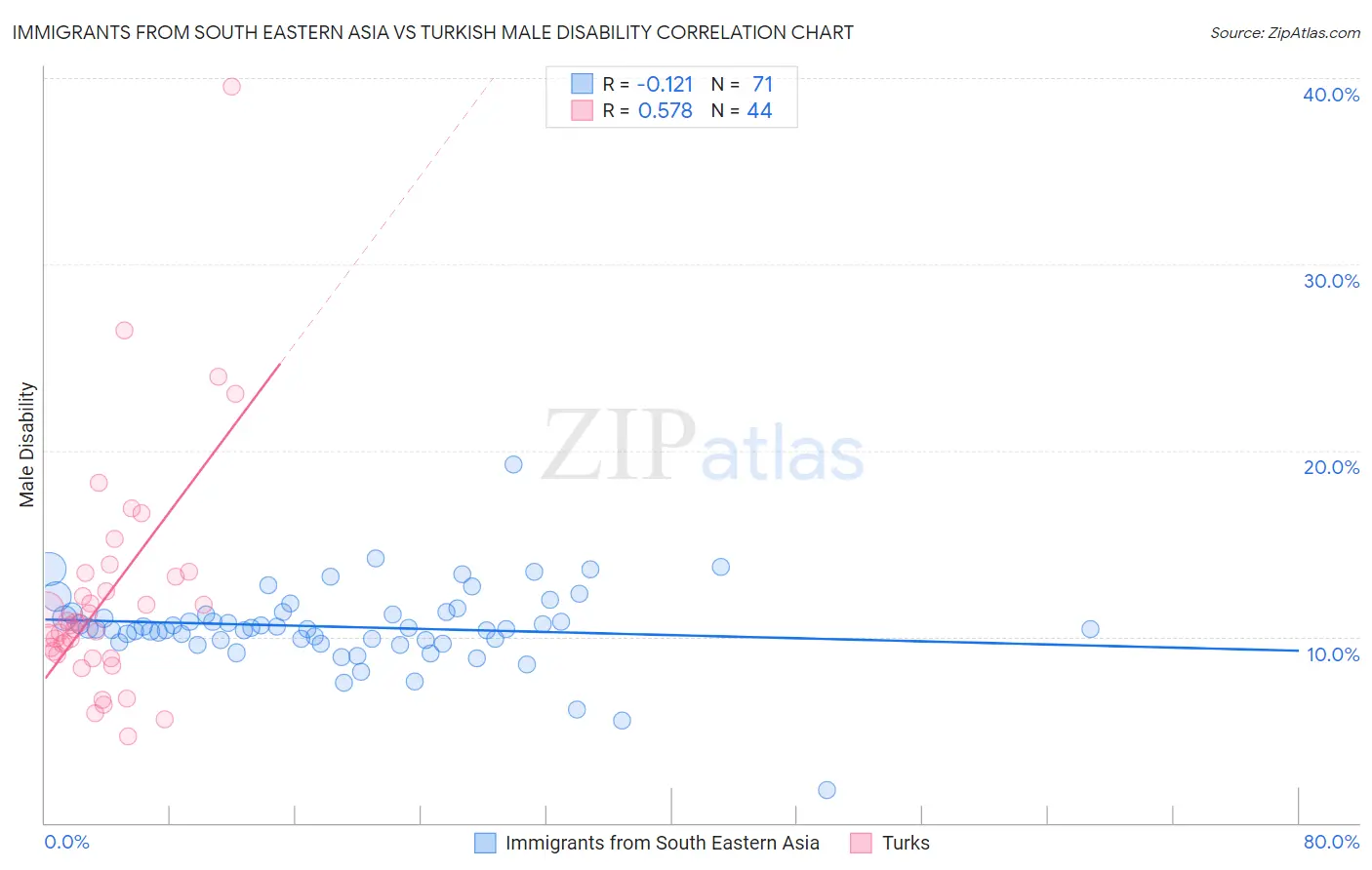 Immigrants from South Eastern Asia vs Turkish Male Disability