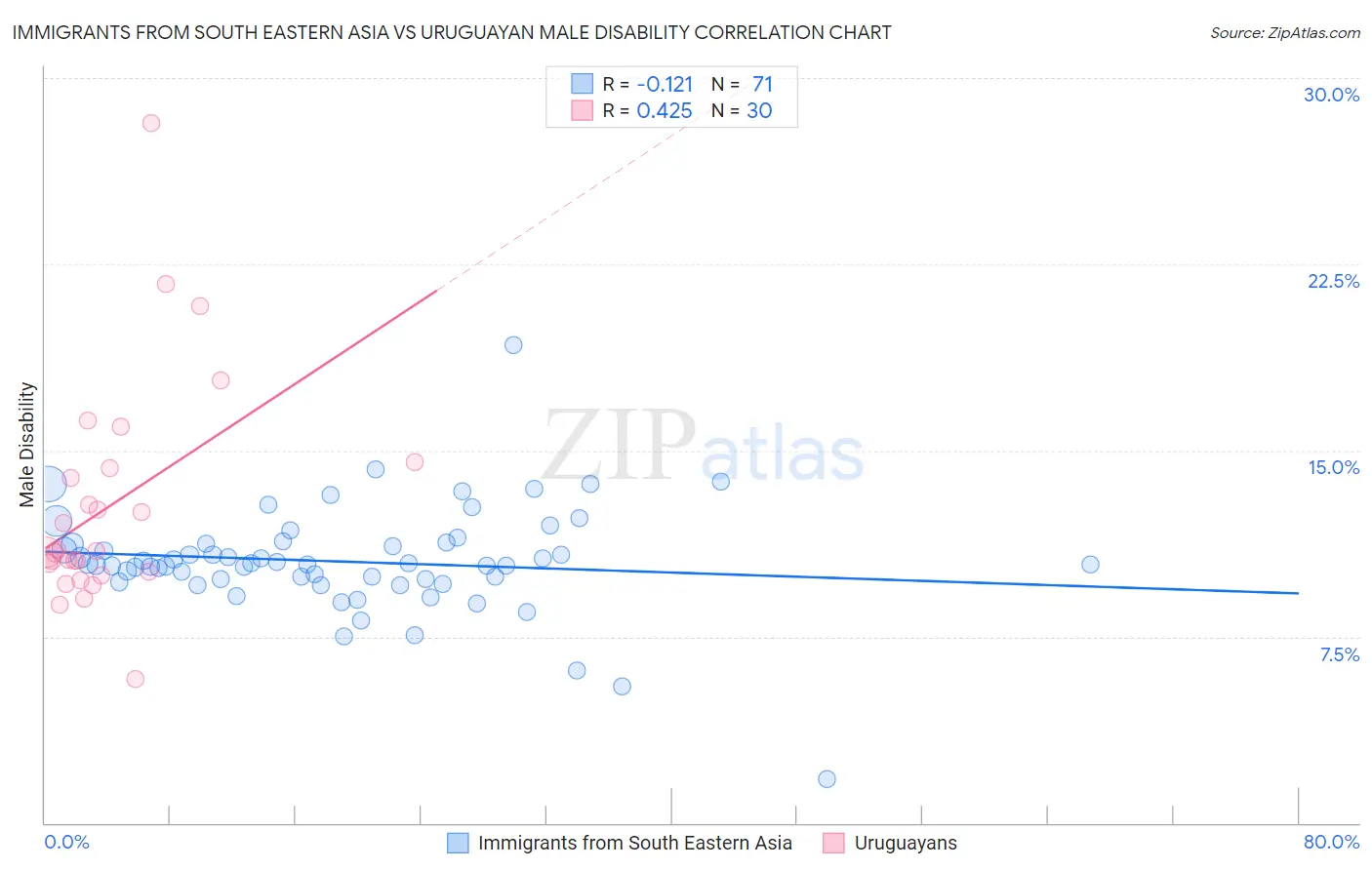 Immigrants from South Eastern Asia vs Uruguayan Male Disability