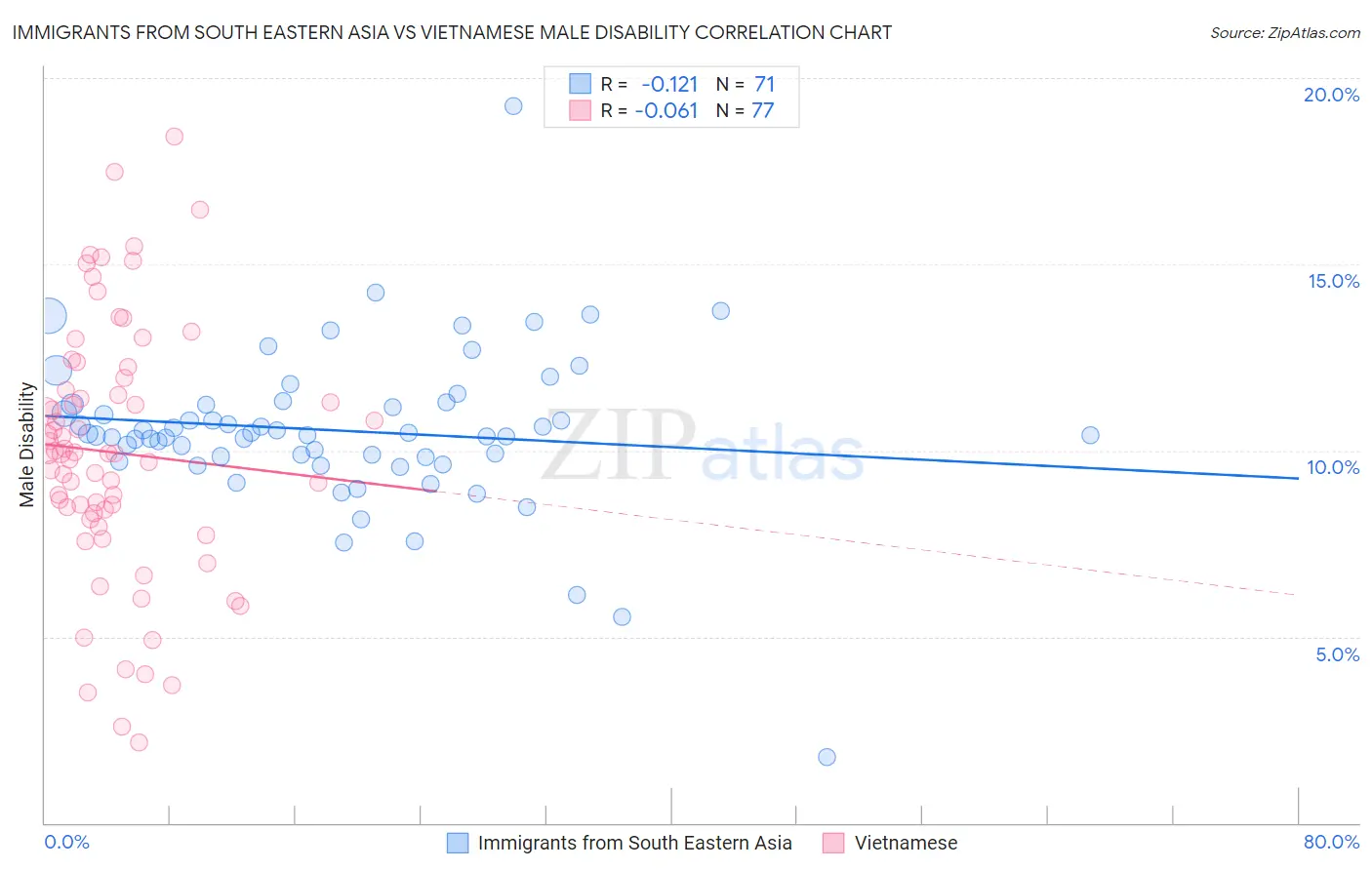 Immigrants from South Eastern Asia vs Vietnamese Male Disability