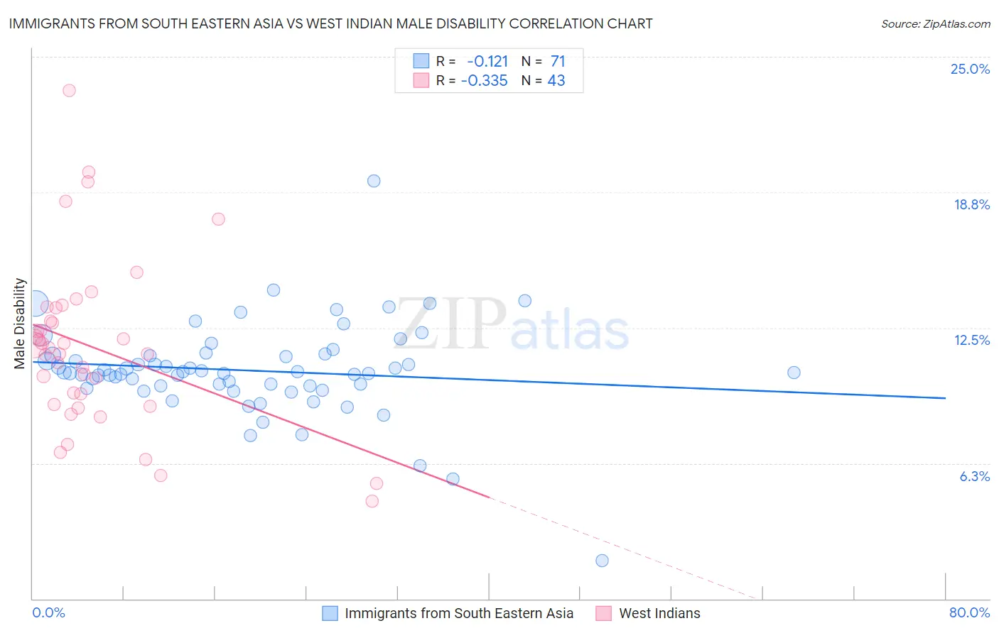 Immigrants from South Eastern Asia vs West Indian Male Disability