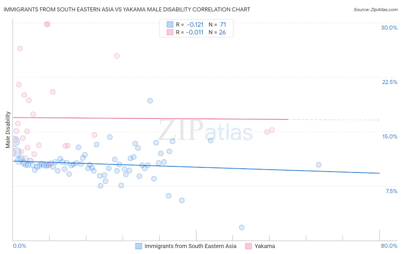 Immigrants from South Eastern Asia vs Yakama Male Disability