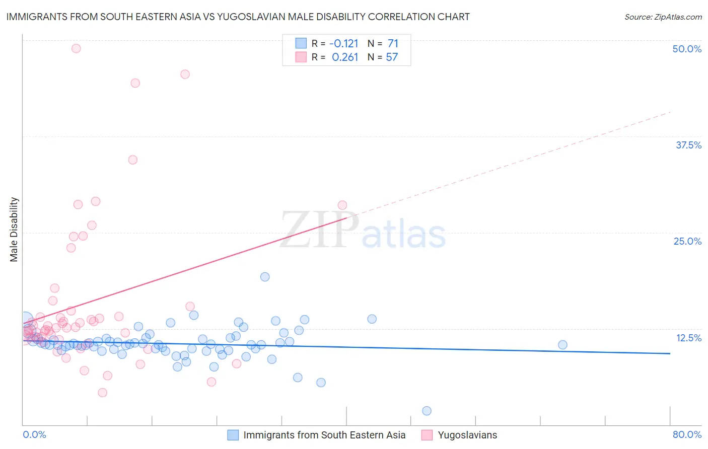 Immigrants from South Eastern Asia vs Yugoslavian Male Disability