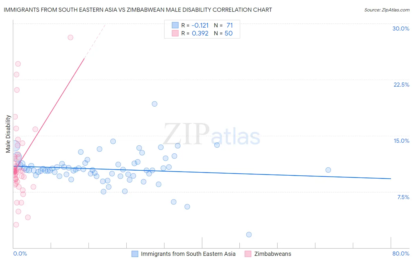 Immigrants from South Eastern Asia vs Zimbabwean Male Disability