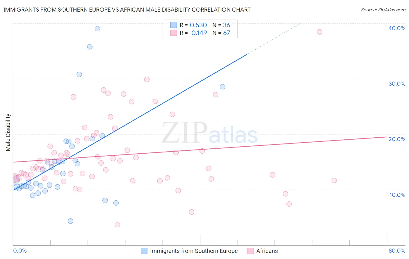 Immigrants from Southern Europe vs African Male Disability
