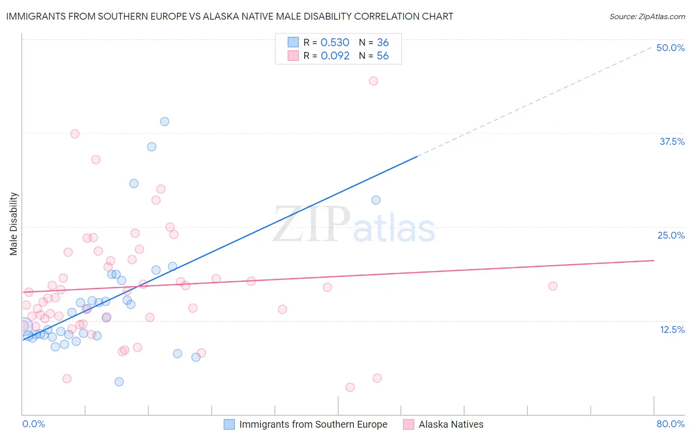 Immigrants from Southern Europe vs Alaska Native Male Disability