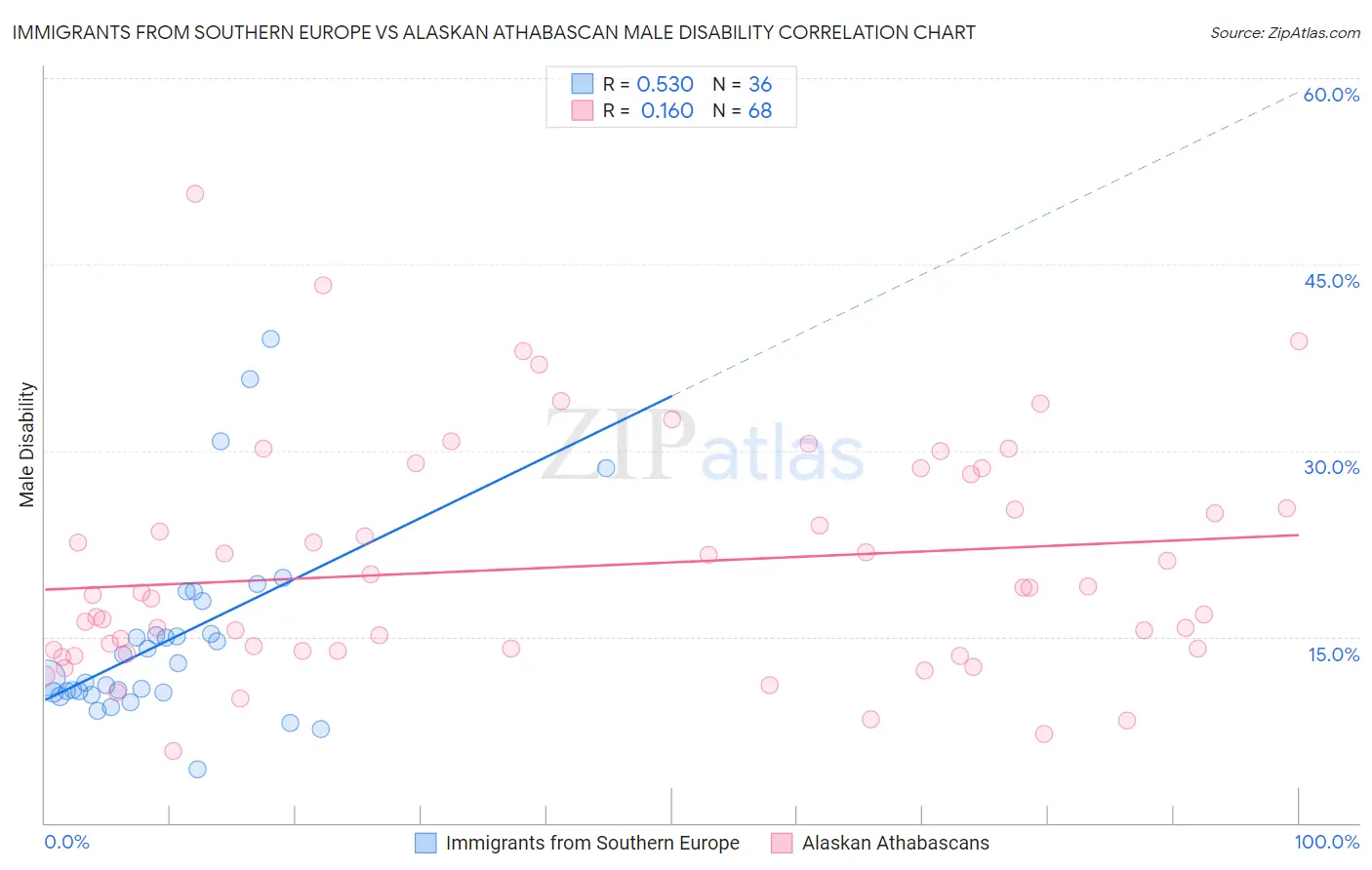 Immigrants from Southern Europe vs Alaskan Athabascan Male Disability