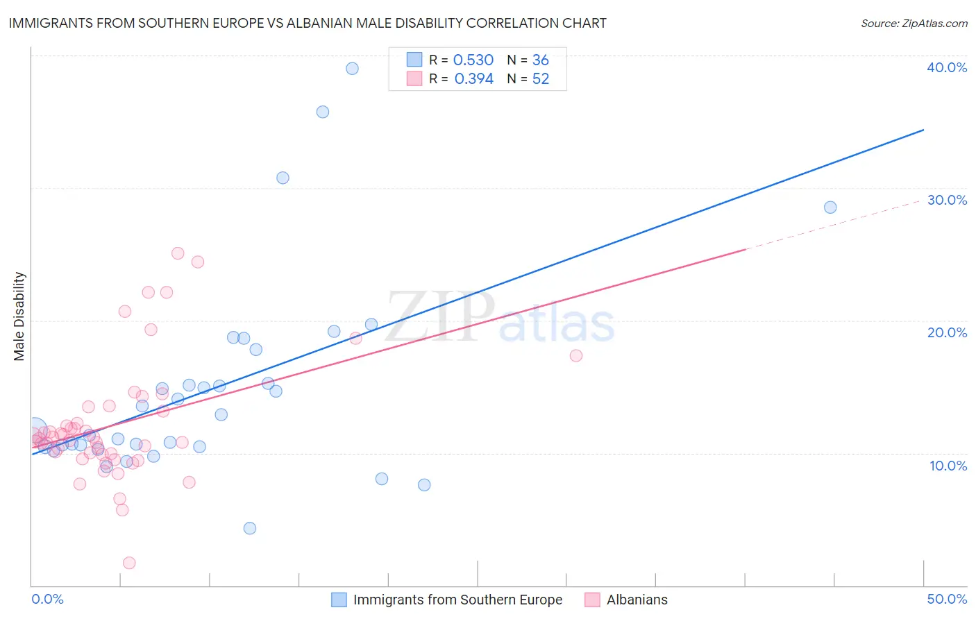 Immigrants from Southern Europe vs Albanian Male Disability