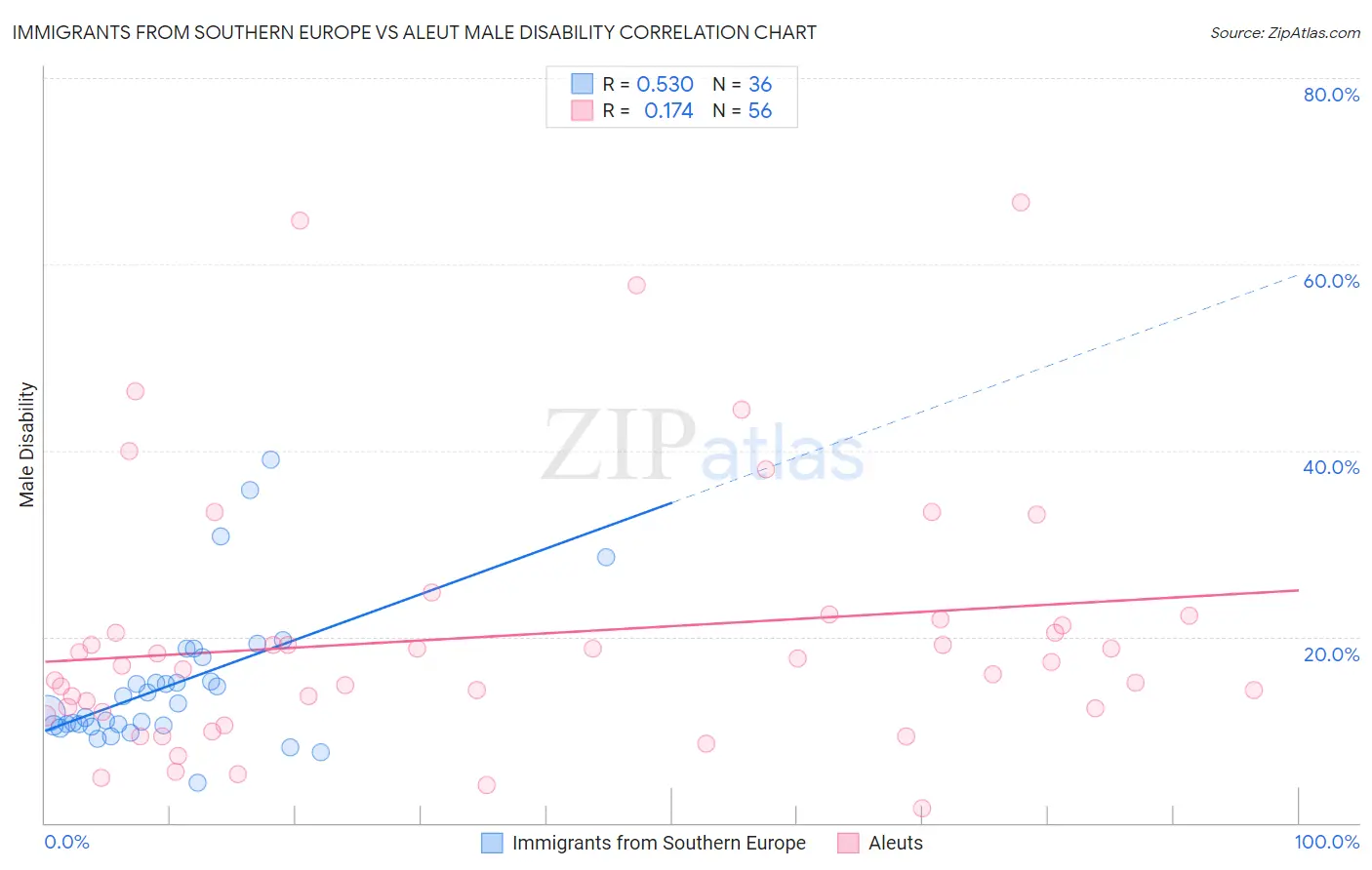 Immigrants from Southern Europe vs Aleut Male Disability