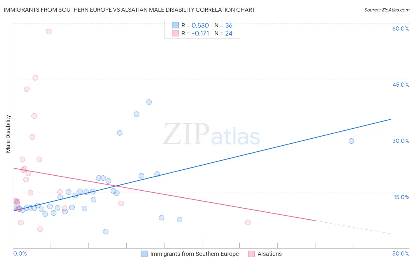 Immigrants from Southern Europe vs Alsatian Male Disability