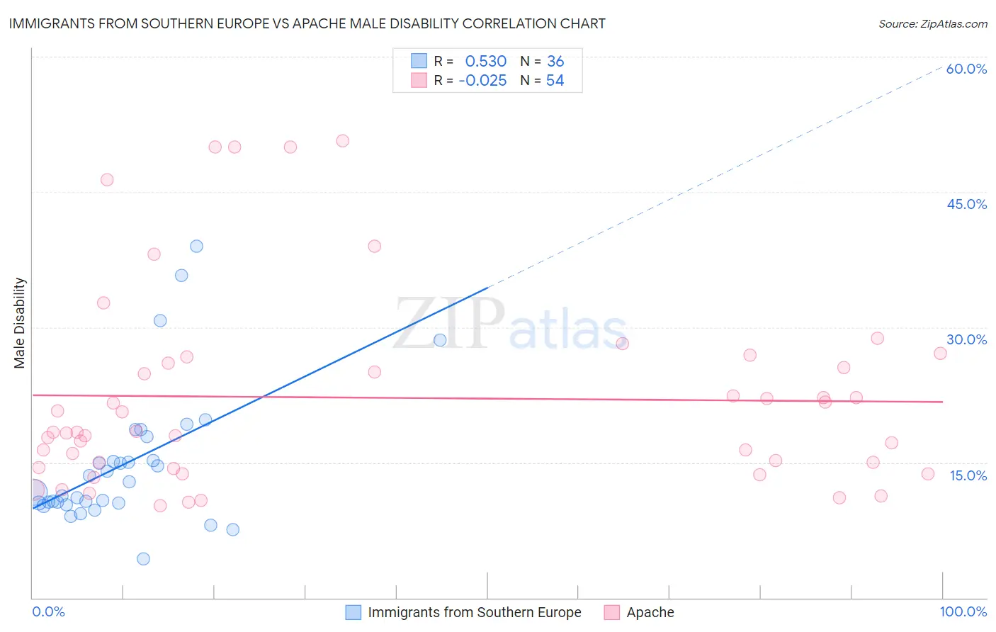 Immigrants from Southern Europe vs Apache Male Disability