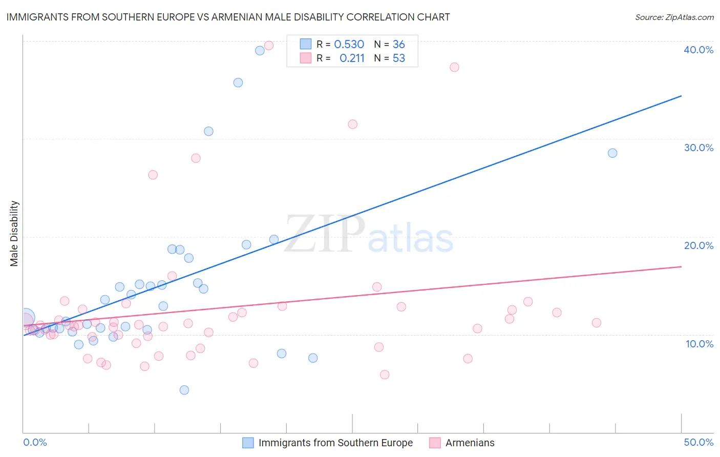 Immigrants from Southern Europe vs Armenian Male Disability