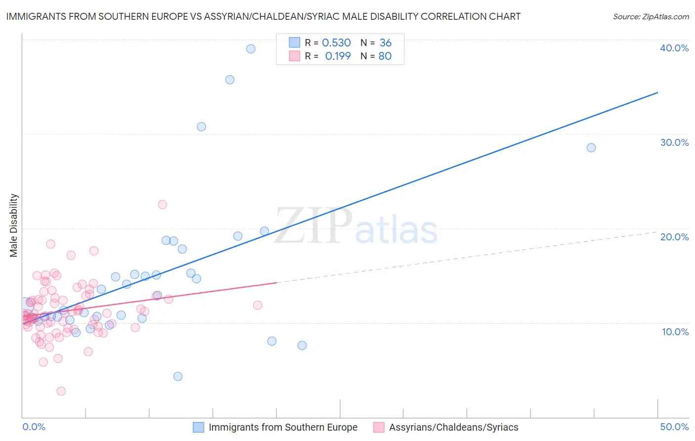 Immigrants from Southern Europe vs Assyrian/Chaldean/Syriac Male Disability