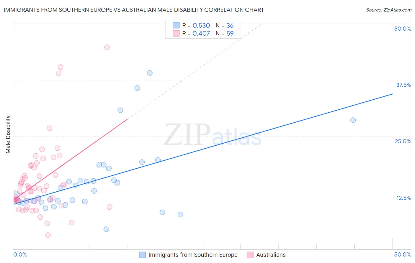 Immigrants from Southern Europe vs Australian Male Disability