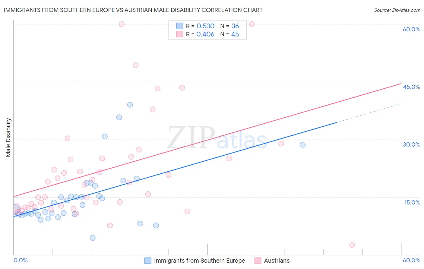 Immigrants from Southern Europe vs Austrian Male Disability