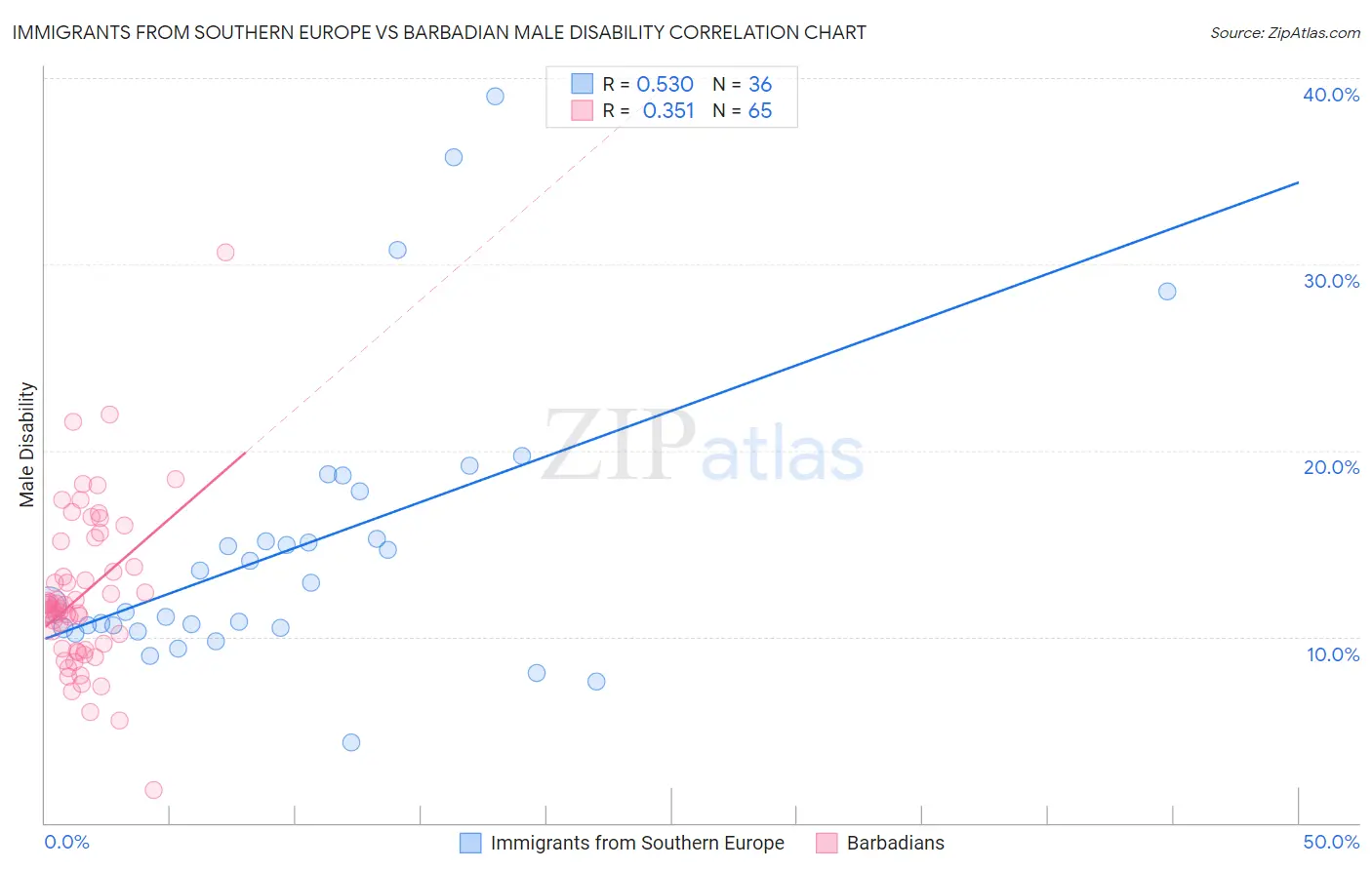 Immigrants from Southern Europe vs Barbadian Male Disability