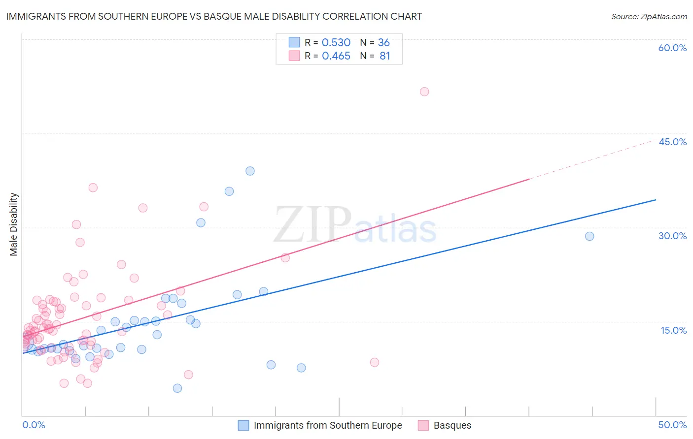 Immigrants from Southern Europe vs Basque Male Disability