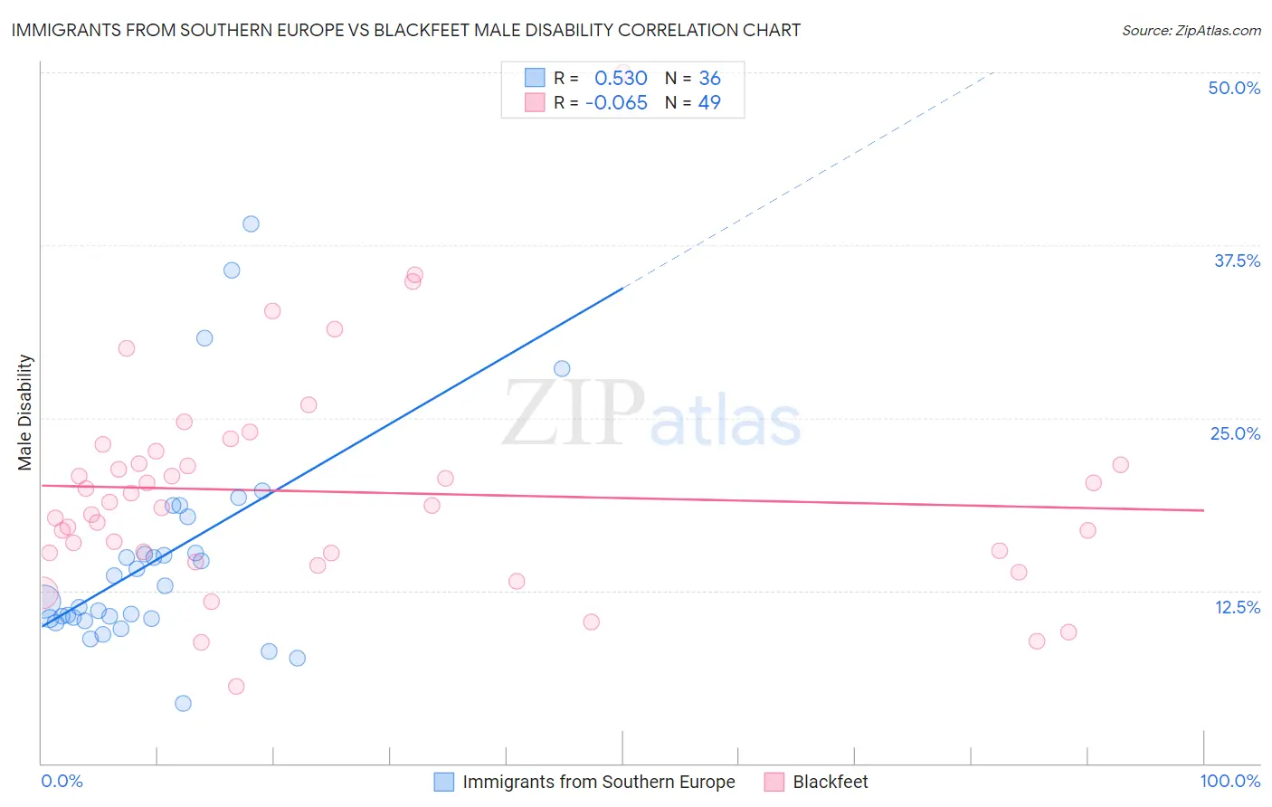 Immigrants from Southern Europe vs Blackfeet Male Disability