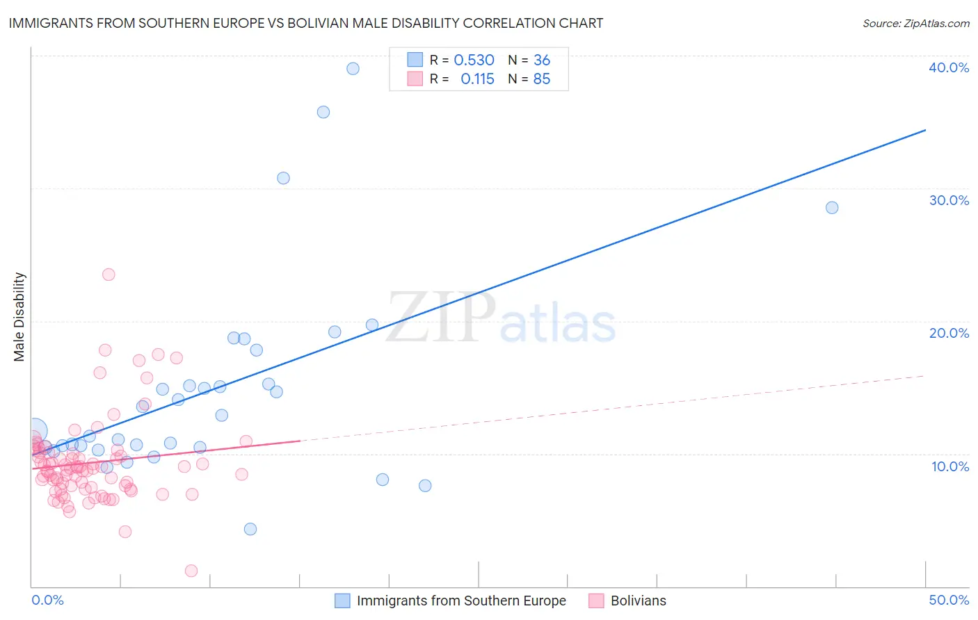Immigrants from Southern Europe vs Bolivian Male Disability