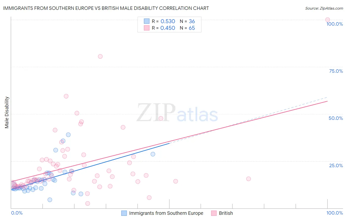 Immigrants from Southern Europe vs British Male Disability