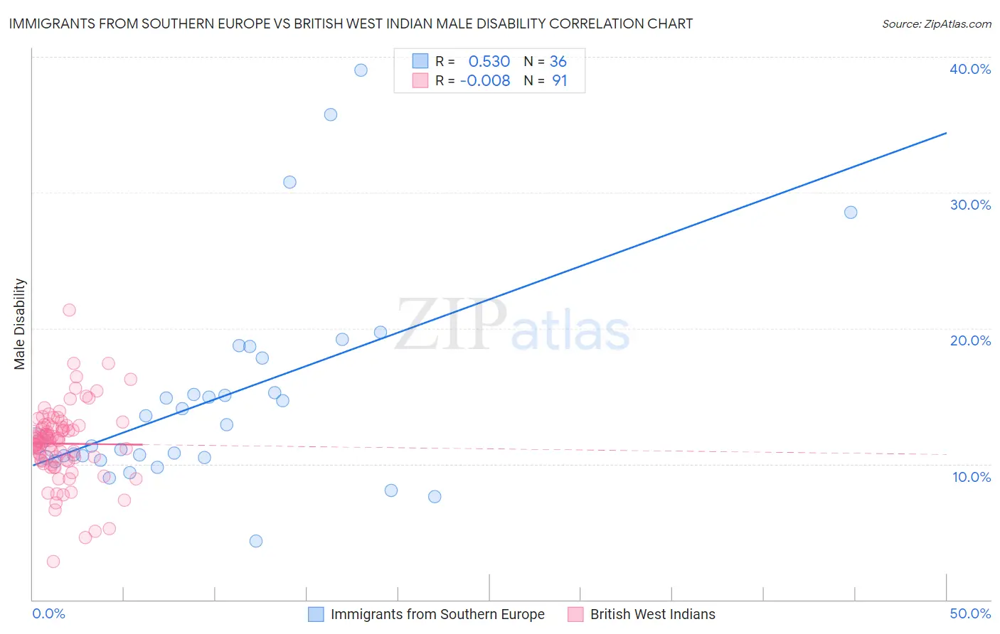 Immigrants from Southern Europe vs British West Indian Male Disability