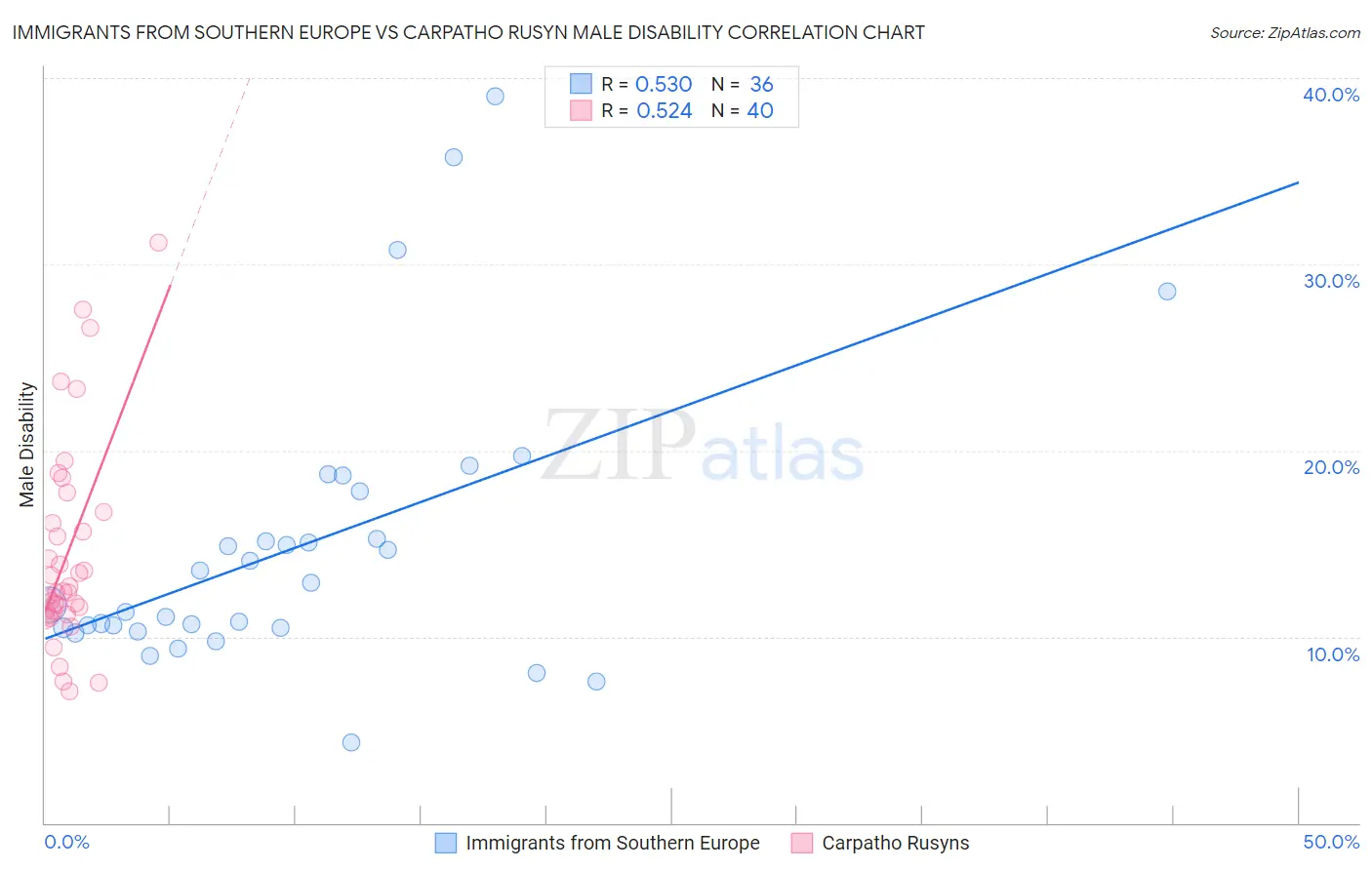 Immigrants from Southern Europe vs Carpatho Rusyn Male Disability