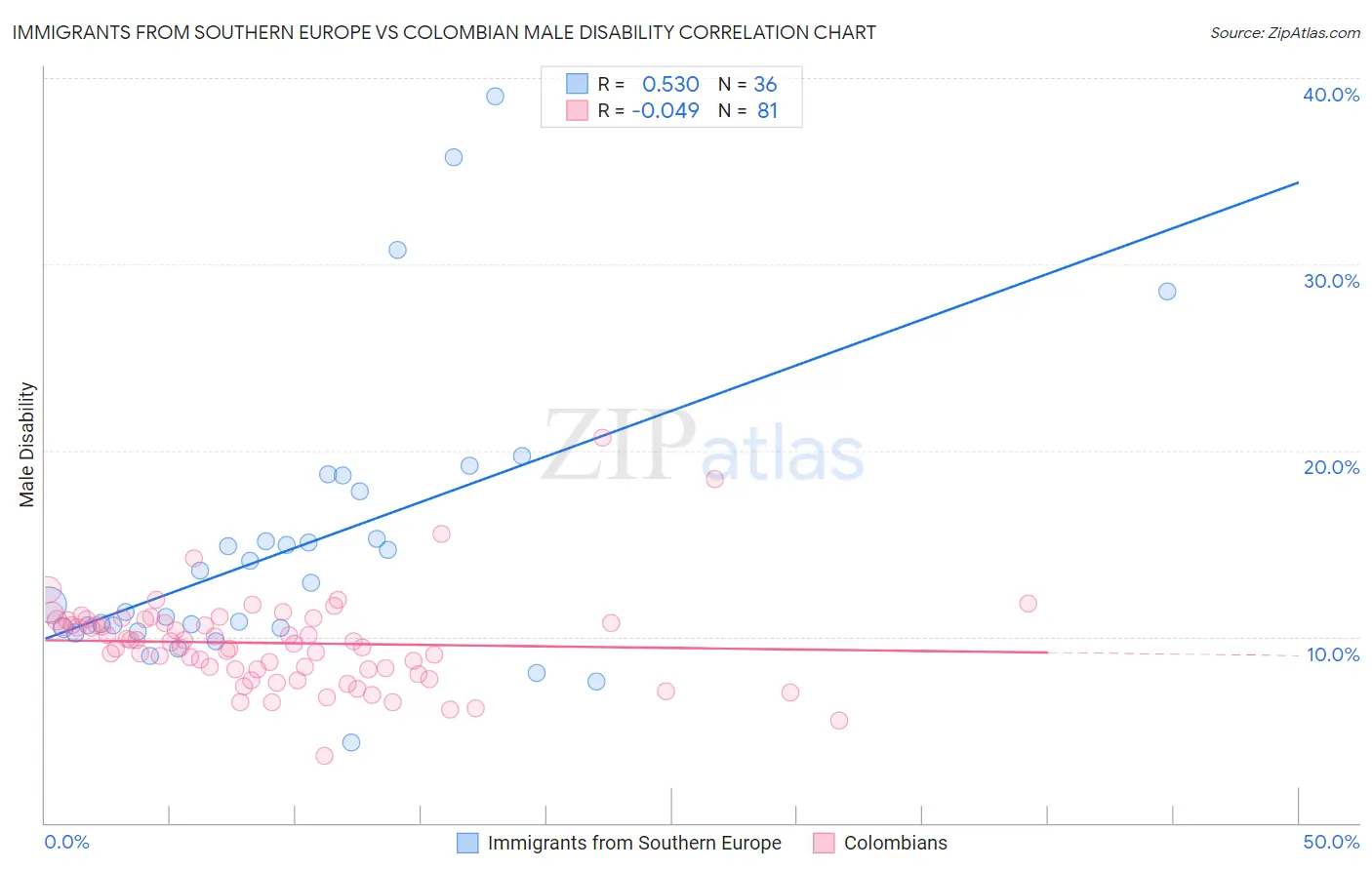 Immigrants from Southern Europe vs Colombian Male Disability