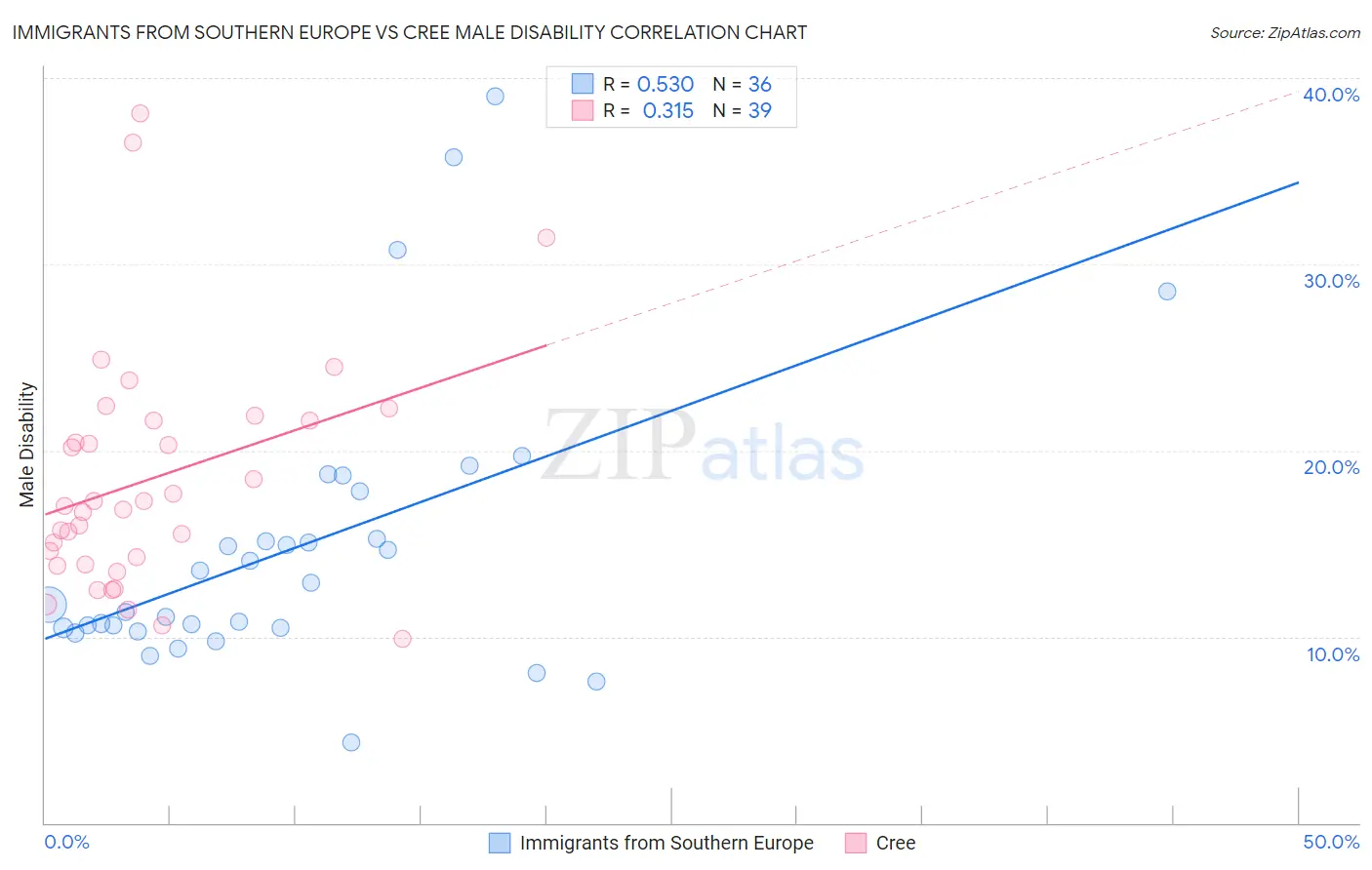 Immigrants from Southern Europe vs Cree Male Disability