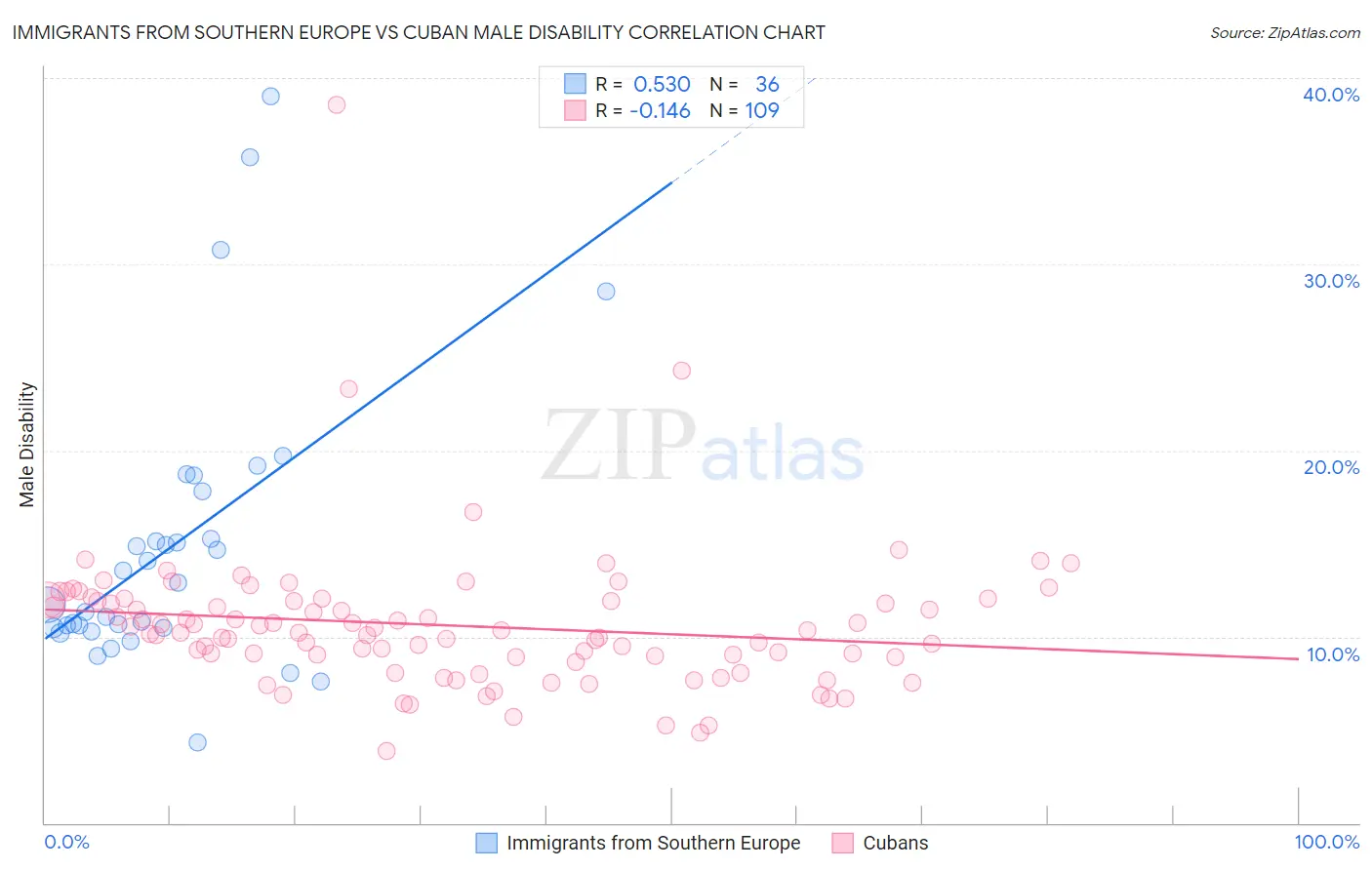 Immigrants from Southern Europe vs Cuban Male Disability