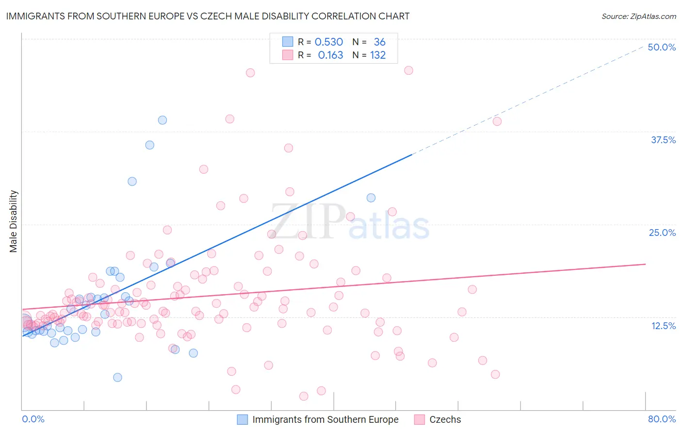 Immigrants from Southern Europe vs Czech Male Disability