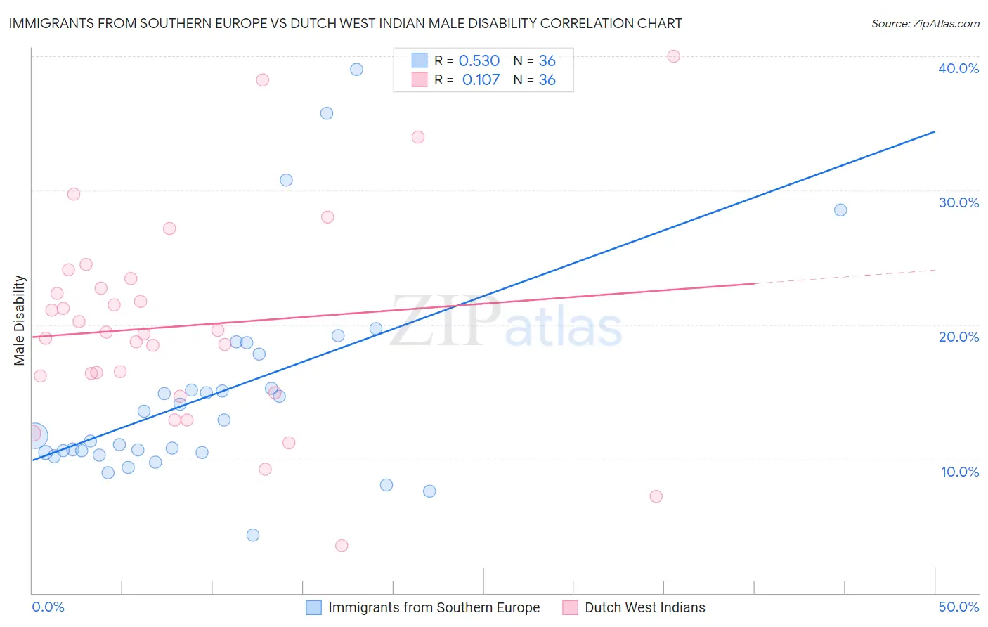 Immigrants from Southern Europe vs Dutch West Indian Male Disability