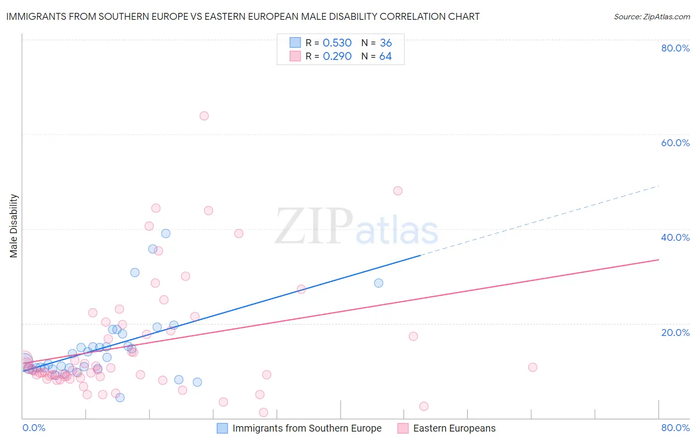 Immigrants from Southern Europe vs Eastern European Male Disability