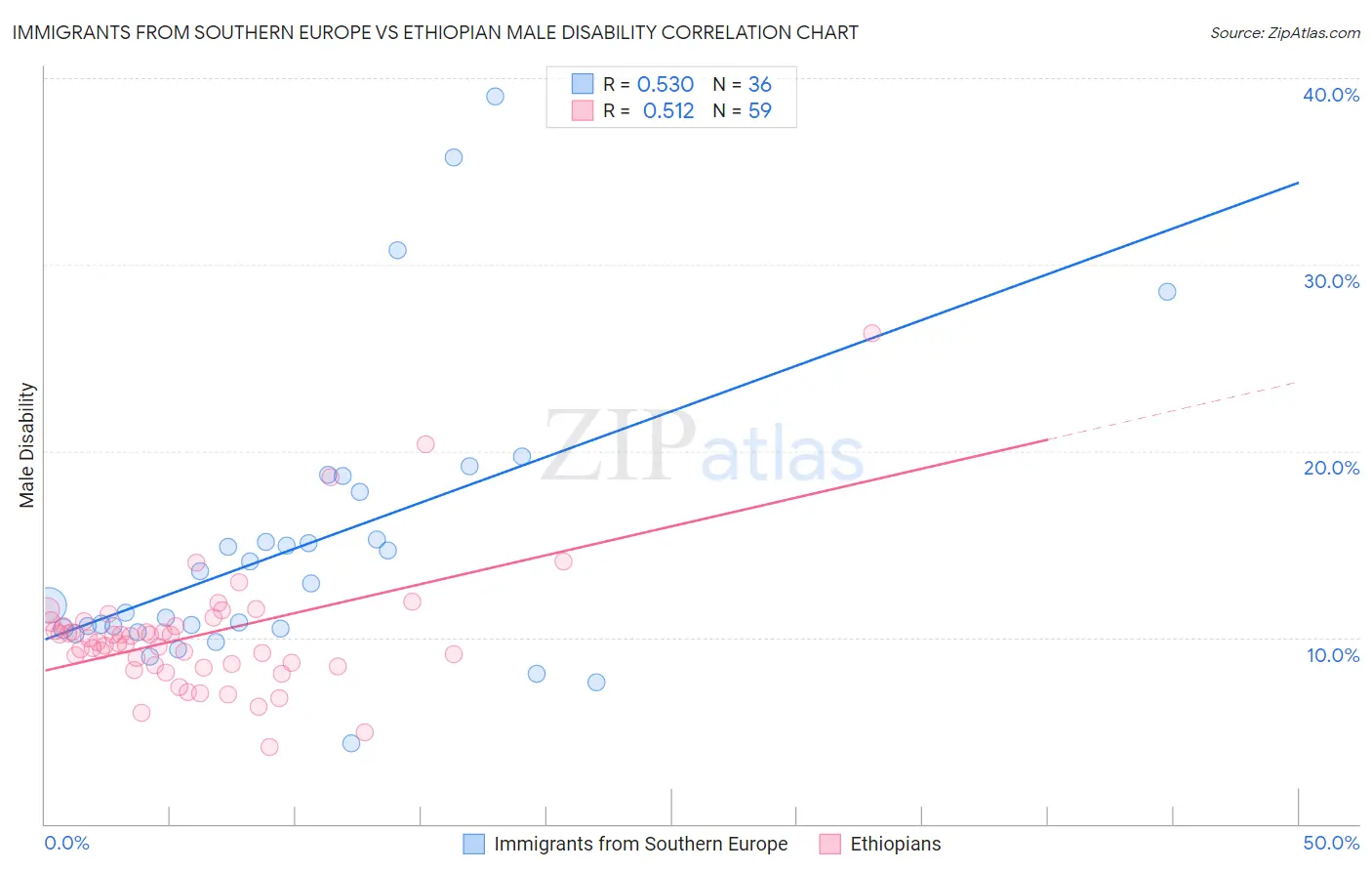 Immigrants from Southern Europe vs Ethiopian Male Disability