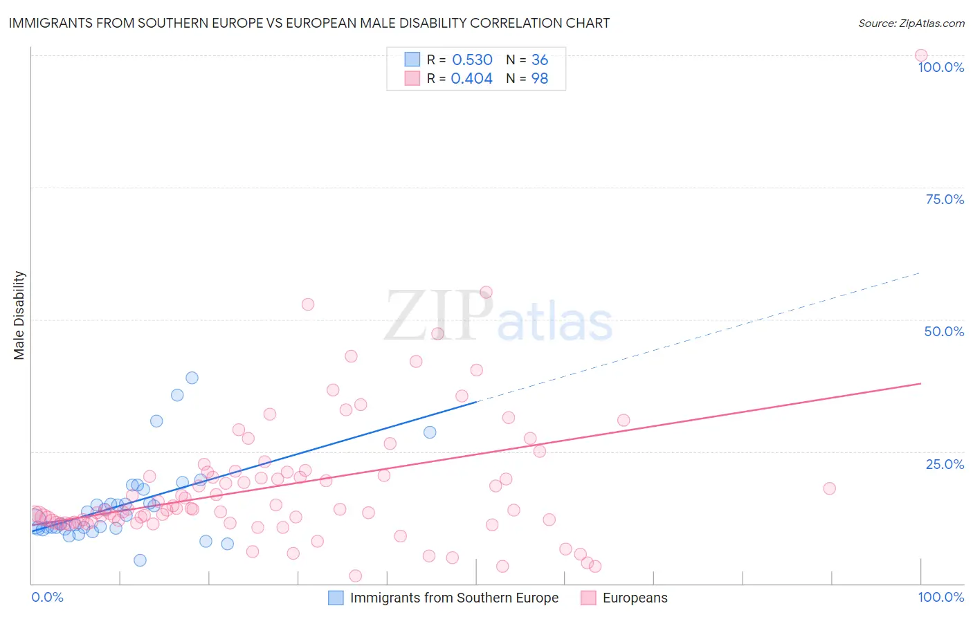 Immigrants from Southern Europe vs European Male Disability