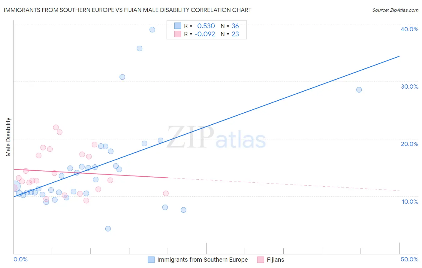 Immigrants from Southern Europe vs Fijian Male Disability