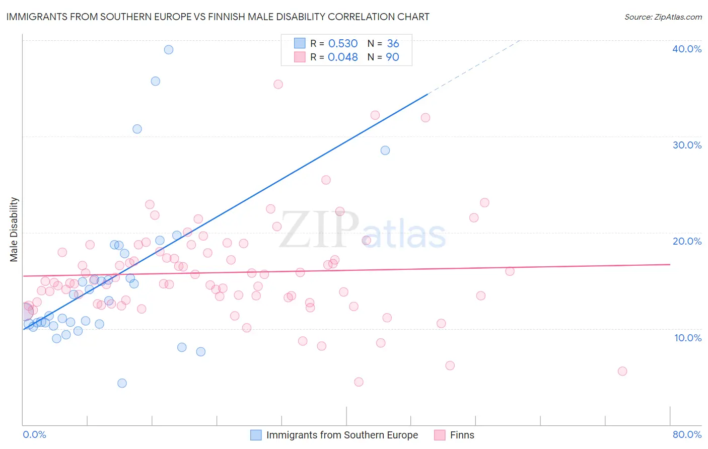 Immigrants from Southern Europe vs Finnish Male Disability