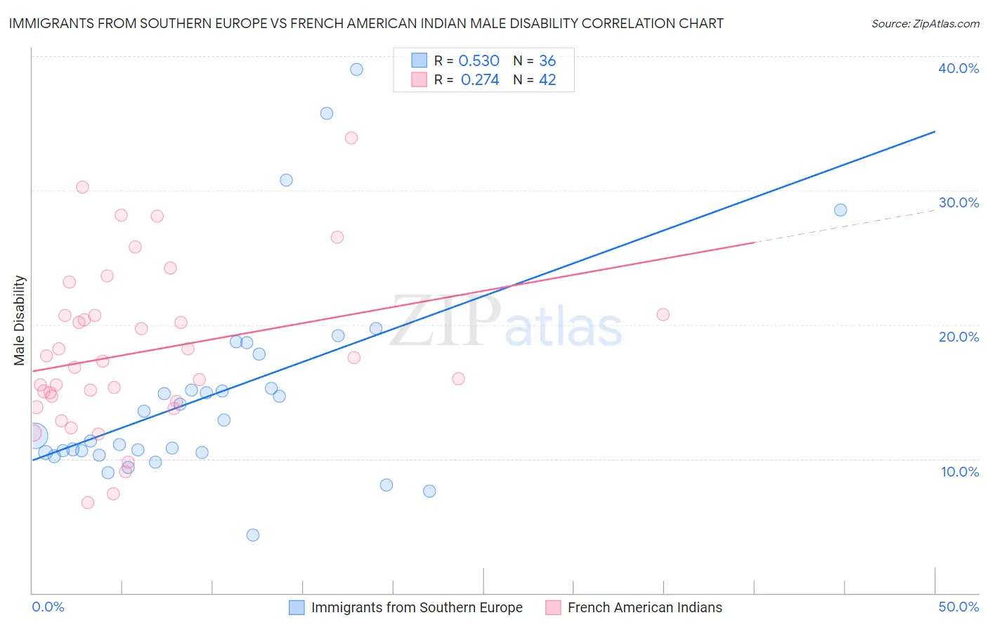 Immigrants from Southern Europe vs French American Indian Male Disability