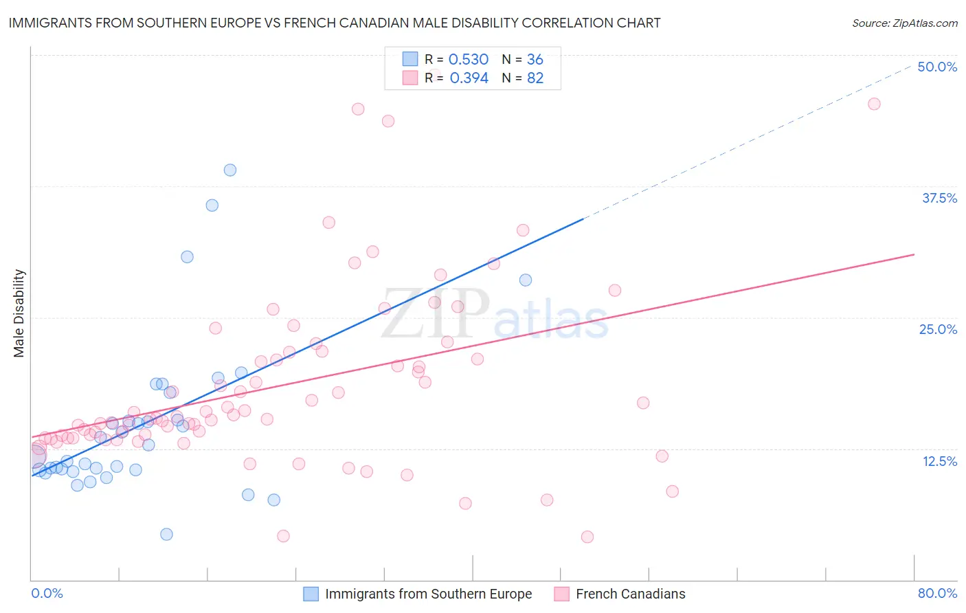 Immigrants from Southern Europe vs French Canadian Male Disability