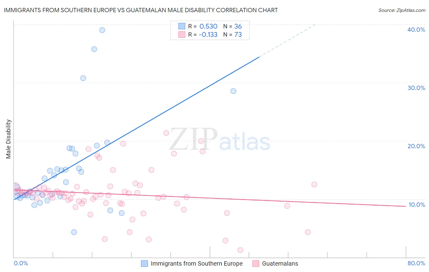 Immigrants from Southern Europe vs Guatemalan Male Disability