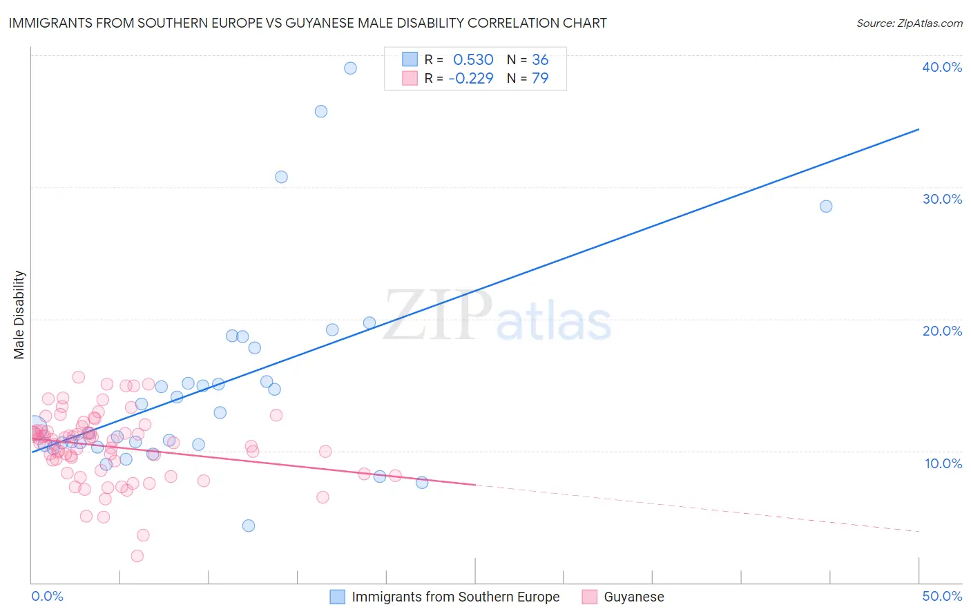Immigrants from Southern Europe vs Guyanese Male Disability