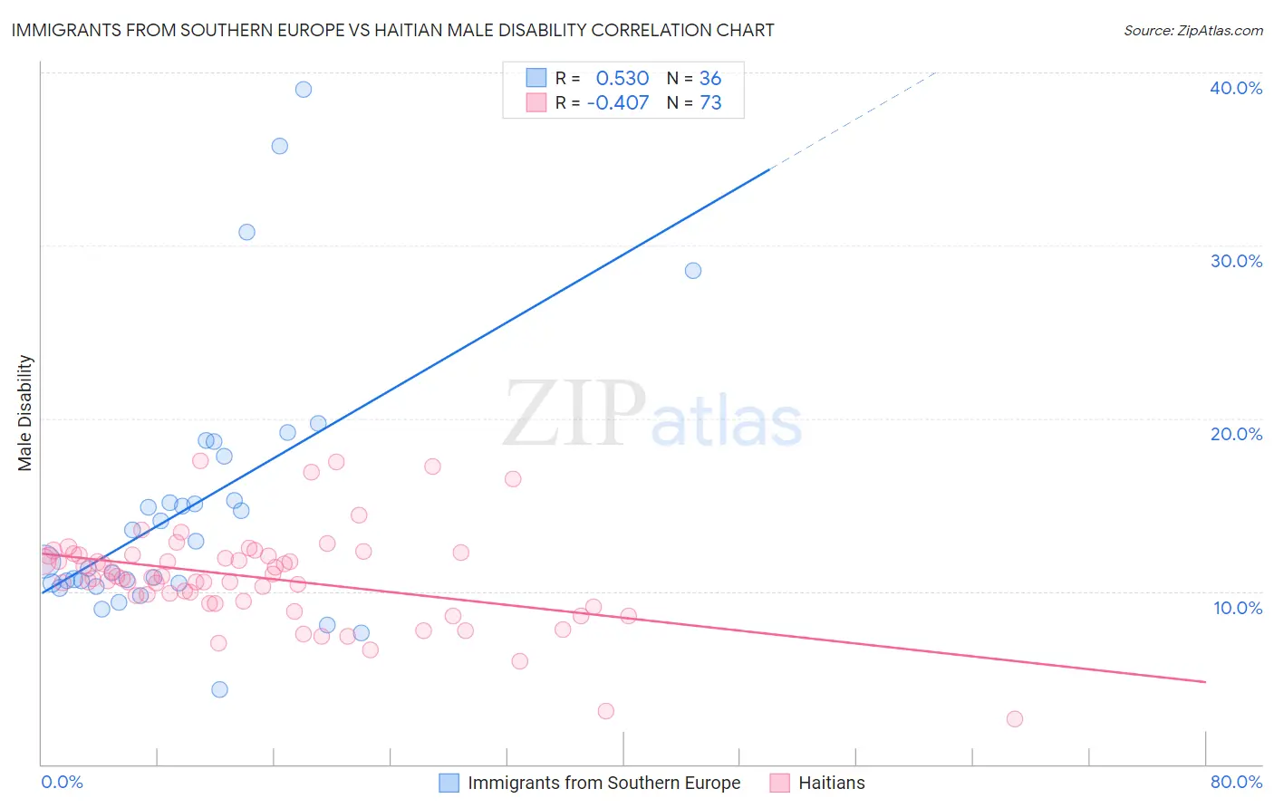 Immigrants from Southern Europe vs Haitian Male Disability