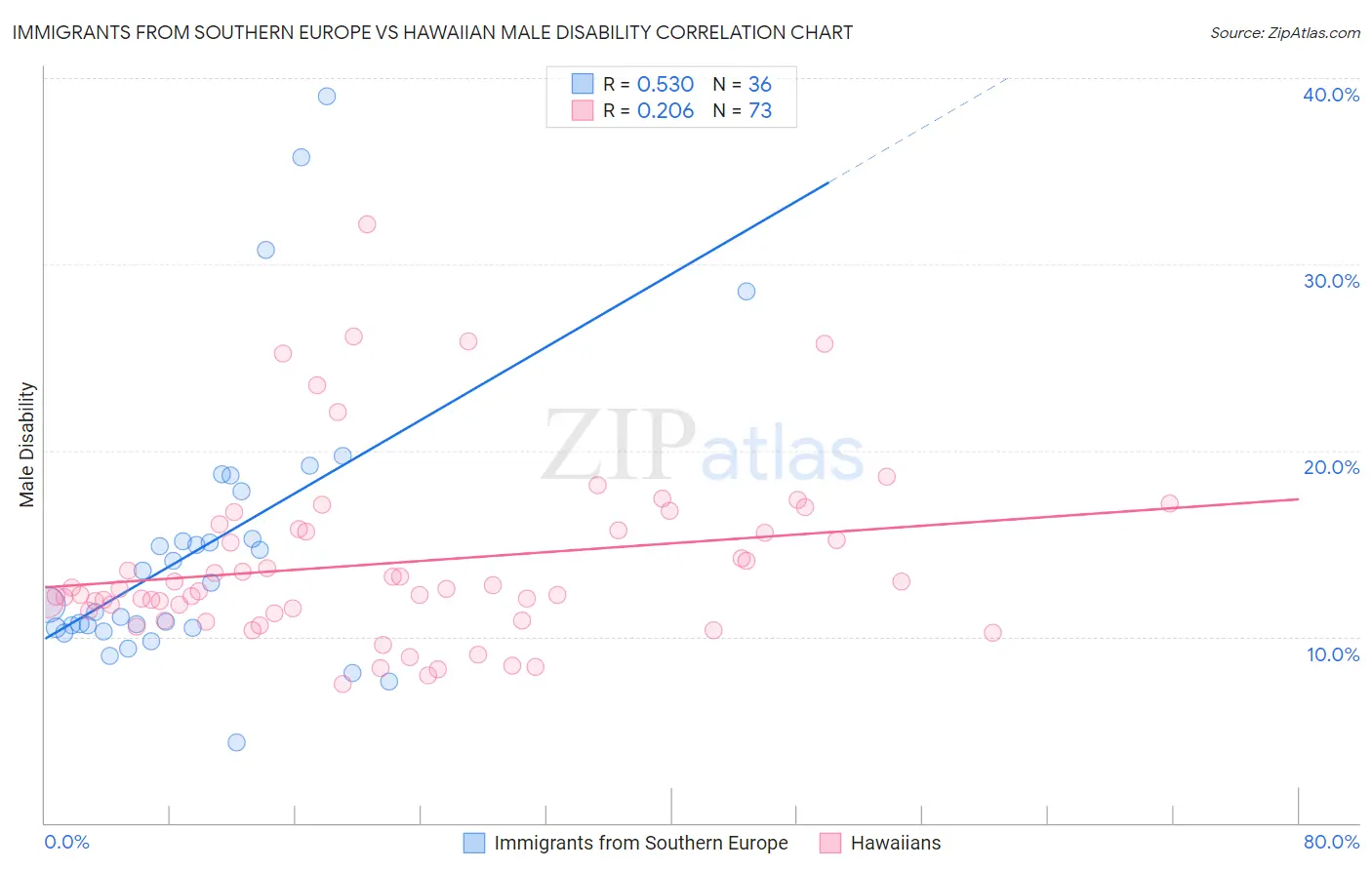 Immigrants from Southern Europe vs Hawaiian Male Disability