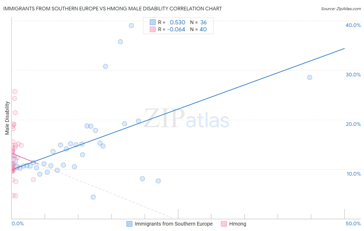 Immigrants from Southern Europe vs Hmong Male Disability