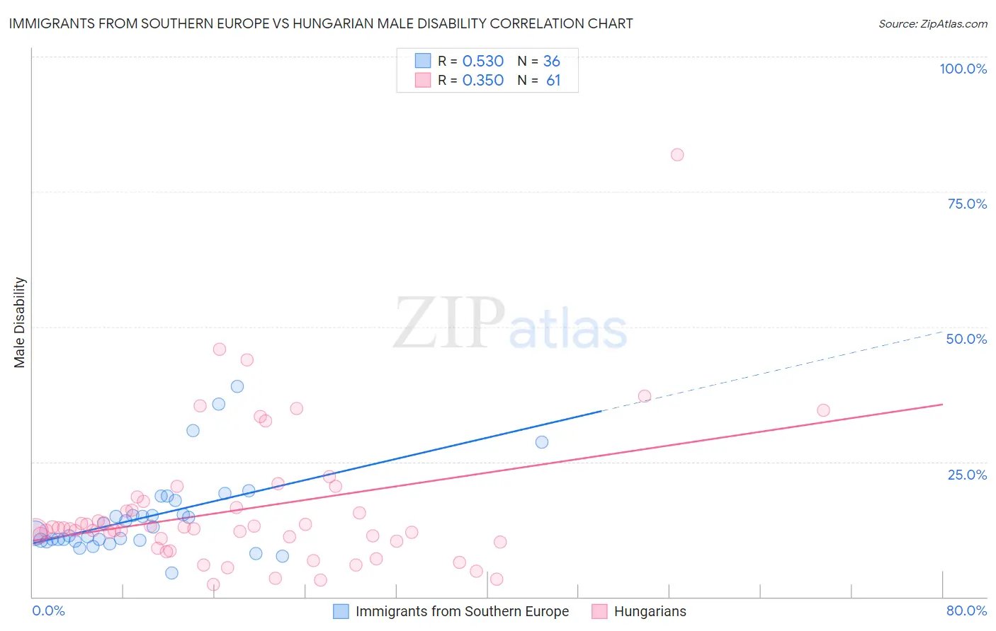 Immigrants from Southern Europe vs Hungarian Male Disability