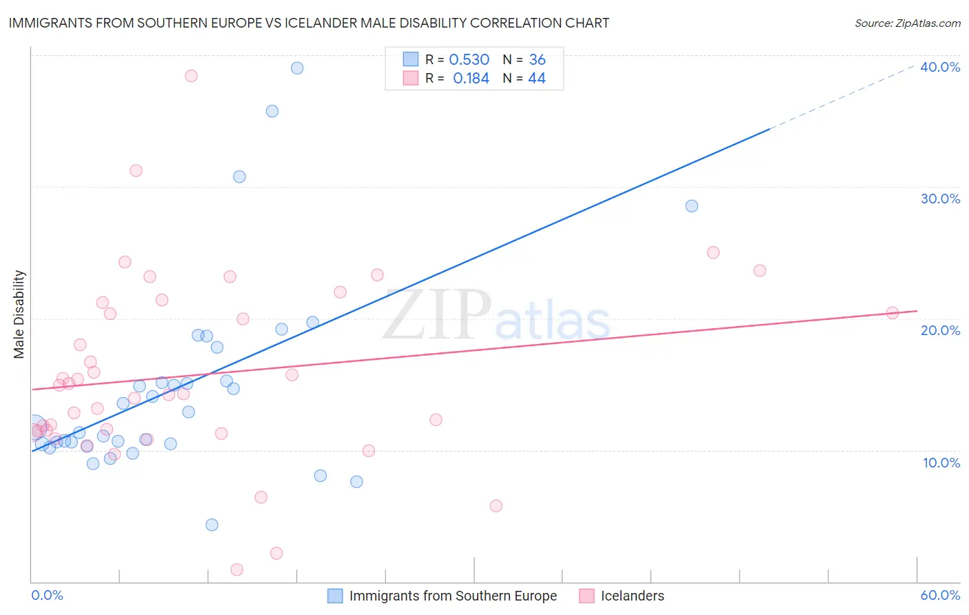 Immigrants from Southern Europe vs Icelander Male Disability