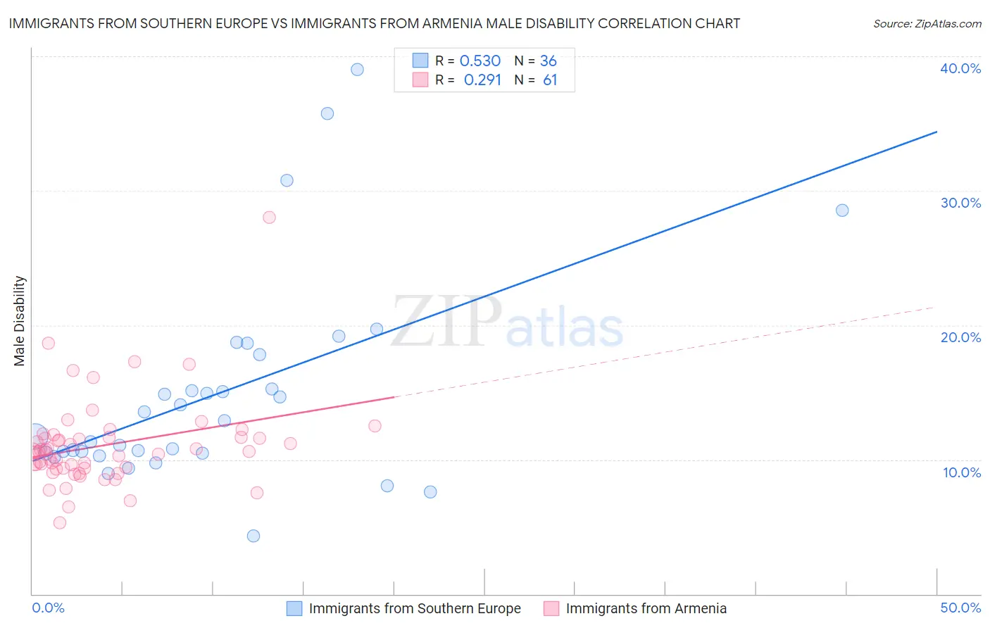 Immigrants from Southern Europe vs Immigrants from Armenia Male Disability