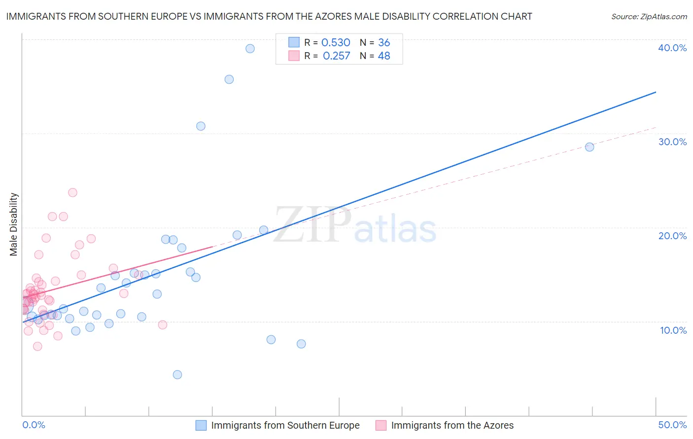 Immigrants from Southern Europe vs Immigrants from the Azores Male Disability